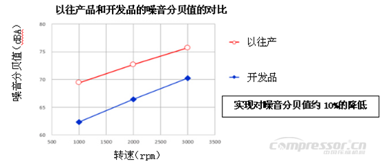 NSK成功開發“靜音推力滾針軸承”