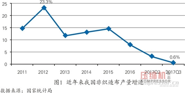 紡織品市場向好  空壓機需求平穩增長