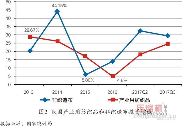 紡織品市場向好  空壓機需求平穩增長