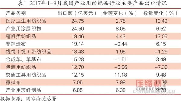 紡織品市場向好  空壓機需求平穩增長