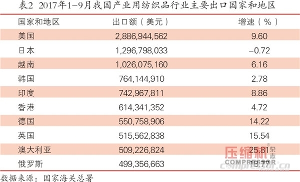 紡織品市場向好  空壓機需求平穩增長