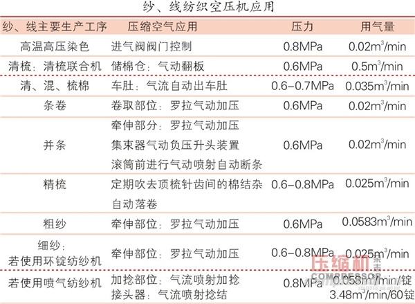 紡織品市場向好  空壓機需求平穩增長