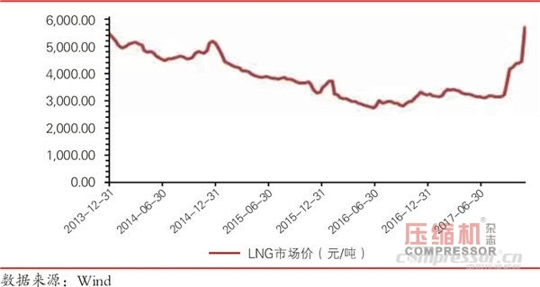 煤改氣推動天然氣壓縮機裝備或迎來黃金十年