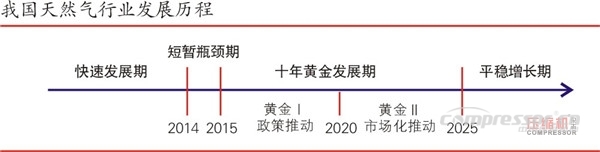 煤改氣推動天然氣壓縮機裝備或迎來黃金十年