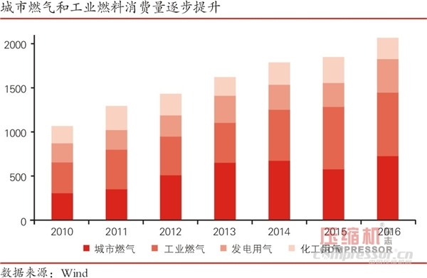 煤改氣推動天然氣壓縮機裝備或迎來黃金十年