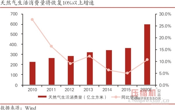 煤改氣推動天然氣壓縮機裝備或迎來黃金十年