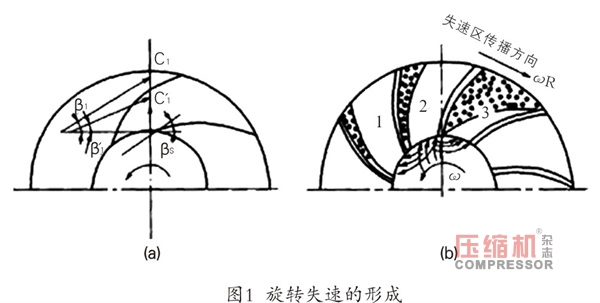  離心壓縮機旋轉失速及喘振故障機理與診斷