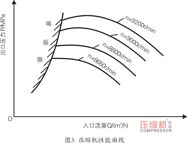  離心壓縮機旋轉失速及喘振故障機理與診斷