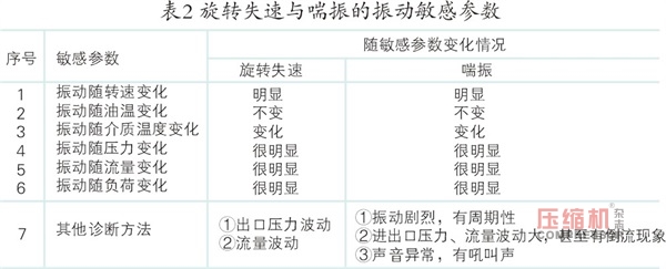  離心壓縮機旋轉失速及喘振故障機理與診斷