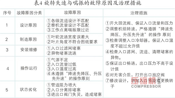  離心壓縮機旋轉失速及喘振故障機理與診斷