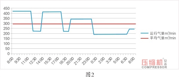 大型空壓站蓄能器應用研究探討