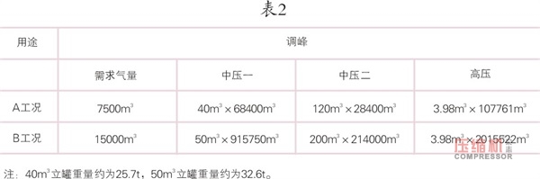 大型空壓站蓄能器應用研究探討