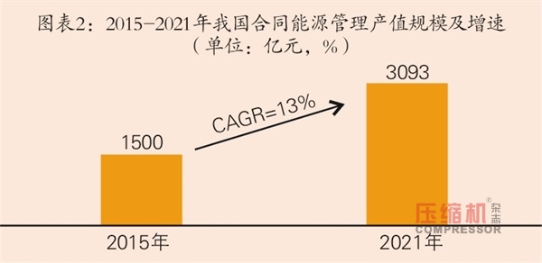 合同能源管理行業2018年數據分析