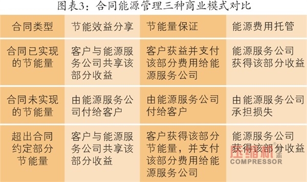 合同能源管理行業2018年數據分析