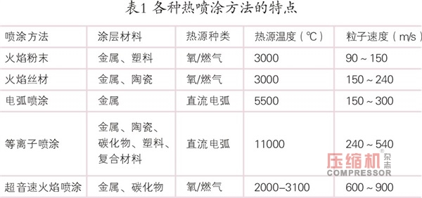 熱噴涂工藝在往復(fù)壓縮機(jī)行業(yè)的應(yīng)用