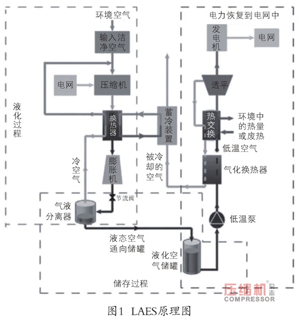 液化空氣儲(chǔ)能優(yōu)勢(shì)分析及發(fā)展現(xiàn)狀探討