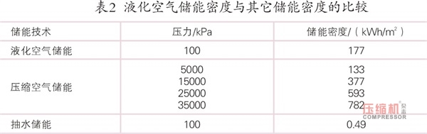 液化空氣儲(chǔ)能優(yōu)勢(shì)分析及發(fā)展現(xiàn)狀探討