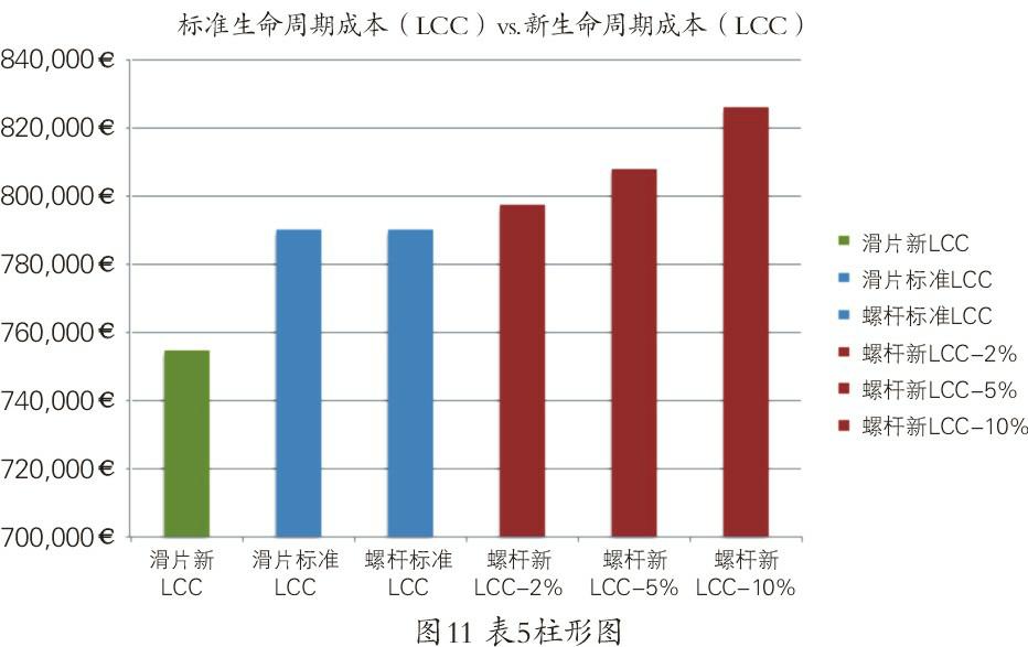 空壓機生命周期成本經濟和節能性探究