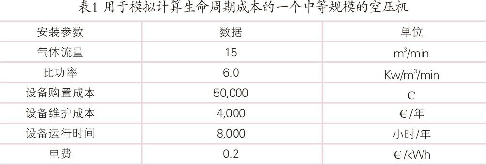 空壓機生命周期成本經濟和節能性探究