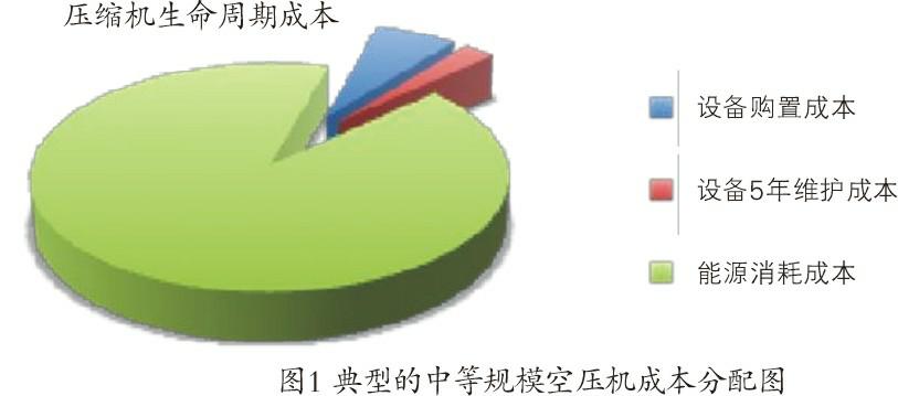 空壓機生命周期成本經濟和節能性探究