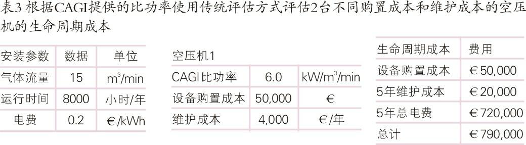 空壓機生命周期成本經濟和節能性探究