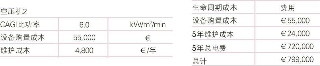 空壓機生命周期成本經濟和節能性探究