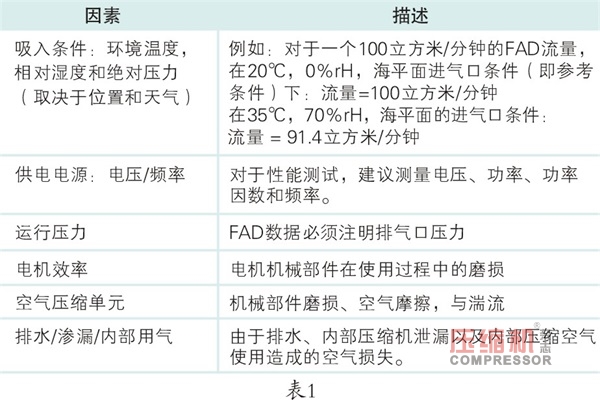 壓縮機系統性能測量經驗談