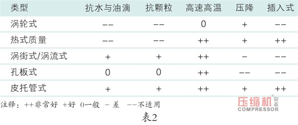 壓縮機系統性能測量經驗談