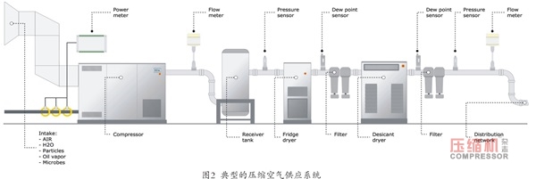 壓縮機系統性能測量經驗談