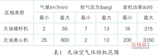 離心式壓縮機(jī)系統(tǒng)性節(jié)能多維度對(duì)比分析