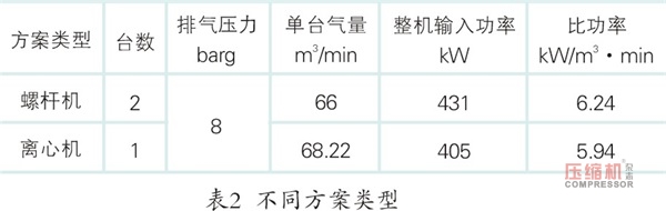 離心式壓縮機(jī)系統(tǒng)性節(jié)能多維度對(duì)比分析