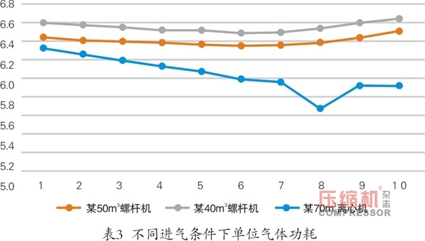 離心式壓縮機(jī)系統(tǒng)性節(jié)能多維度對(duì)比分析