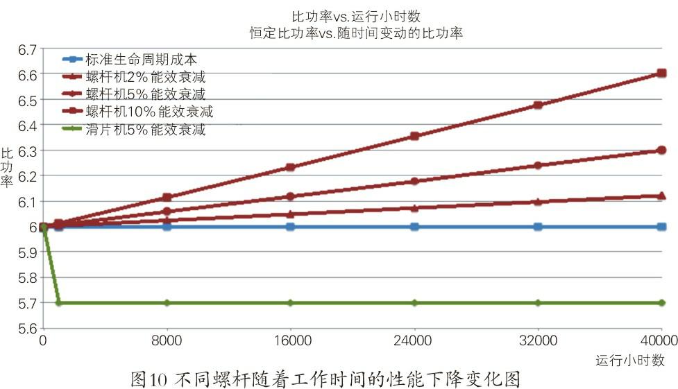 空壓機生命周期成本經濟和節能性探究