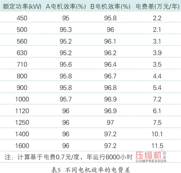 離心式壓縮機(jī)系統(tǒng)性節(jié)能多維度對(duì)比分析