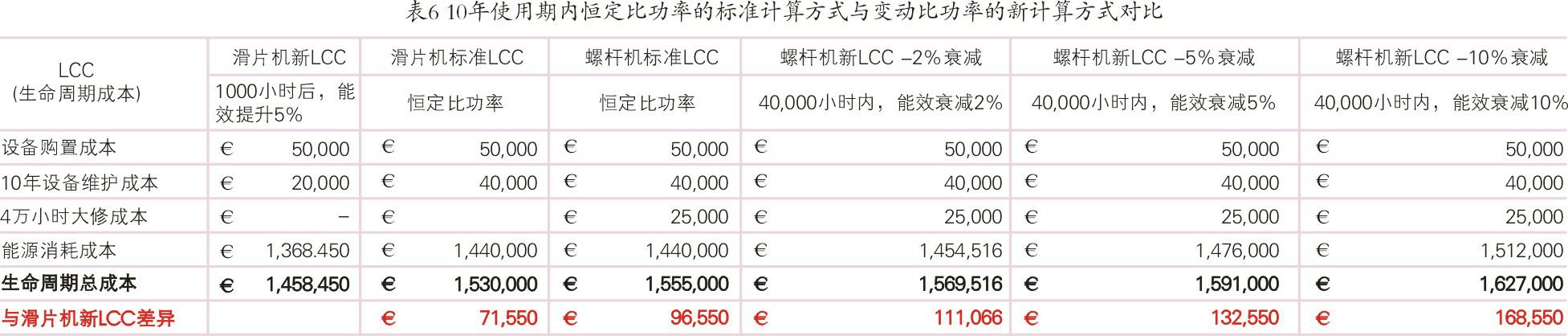 空壓機生命周期成本經濟和節能性探究