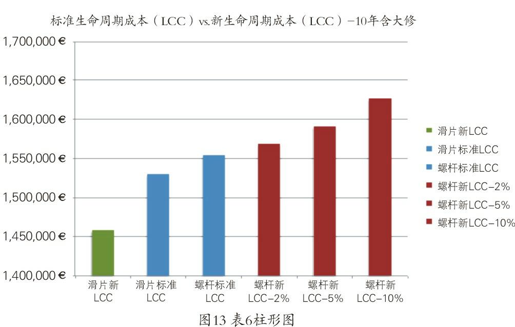 空壓機生命周期成本經濟和節能性探究