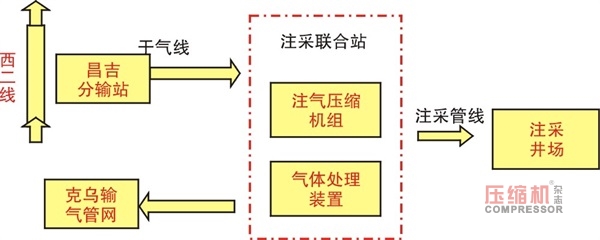 國內最大儲氣庫群將開建  儲氣庫用壓縮機市場興起