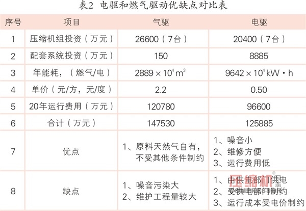 國內最大儲氣庫群將開建  儲氣庫用壓縮機市場興起