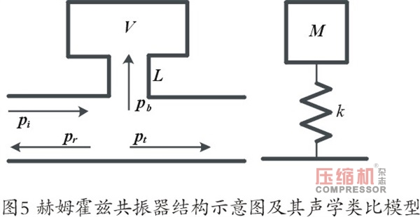 螺桿壓縮機振動噪聲控制技術研究