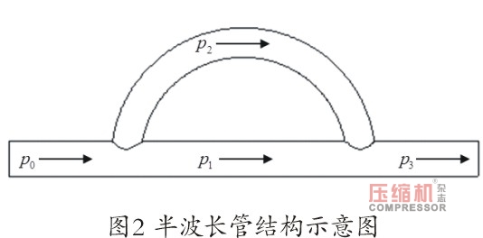 螺桿壓縮機振動噪聲控制技術研究（上）