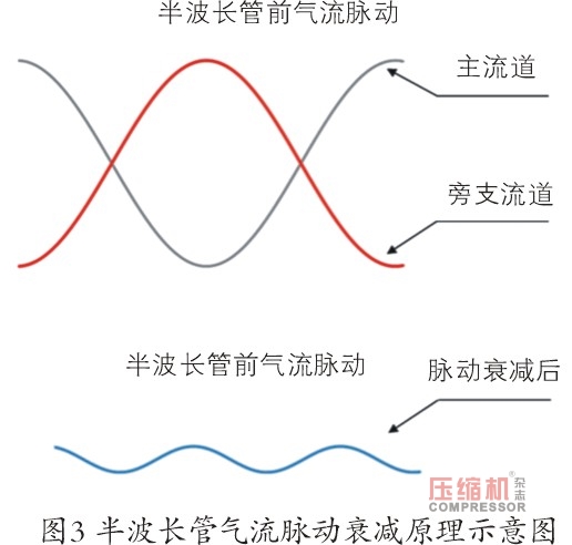 螺桿壓縮機振動噪聲控制技術研究（上）