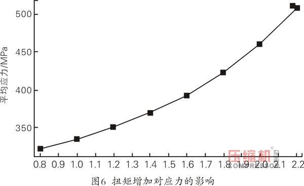 往復(fù)壓縮機主油泵斷軸原因分析及改進(jìn)