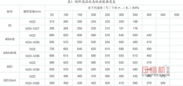 往復(fù)壓縮機主油泵斷軸原因分析及改進(jìn)