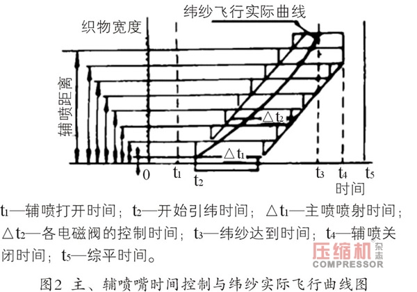 如何有效降低噴氣織機氣耗的研討