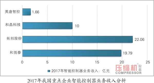 智能控制器規模達1.15萬億  無油壓縮機市場看好