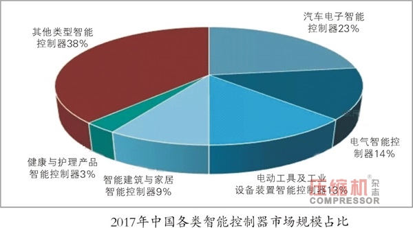 智能控制器規模達1.15萬億  無油壓縮機市場看好