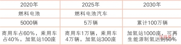 氫燃料電池汽車距大規模“上路”還有多遠？