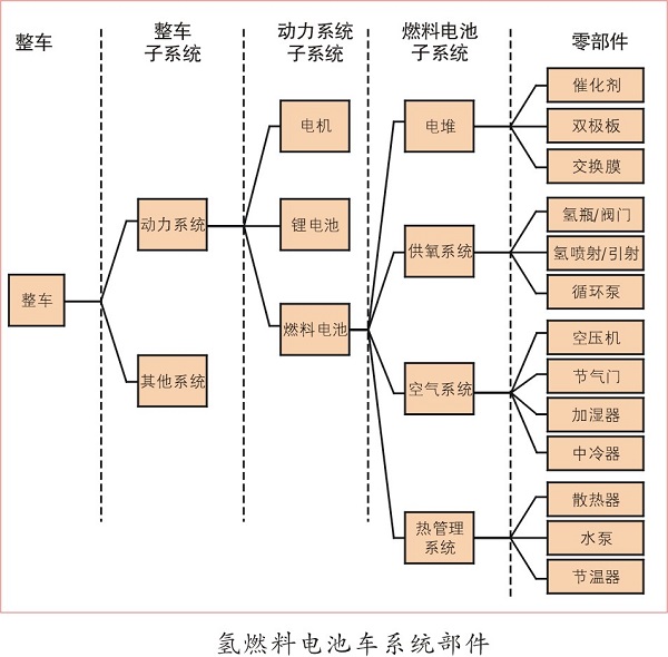 氫燃料產(chǎn)業(yè)化除壓縮機(jī)等設(shè)備，還差什么