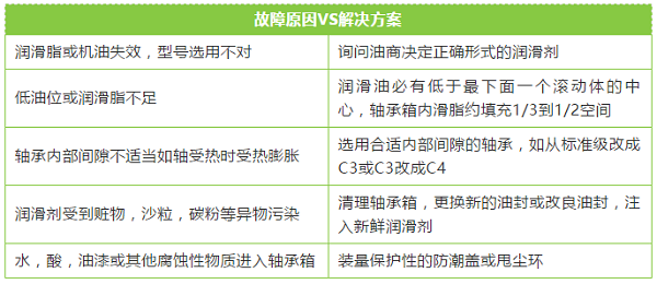 軸承更換頻繁？對(duì)照表格查查原因！