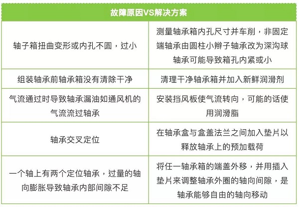 軸承更換頻繁？對(duì)照表格查查原因！